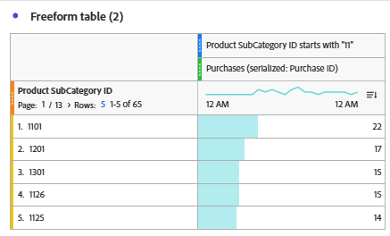 Alle Product SubCategory IDs mit 11..oder?