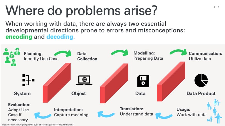 Where problems arise when working with data: encoding and decoding