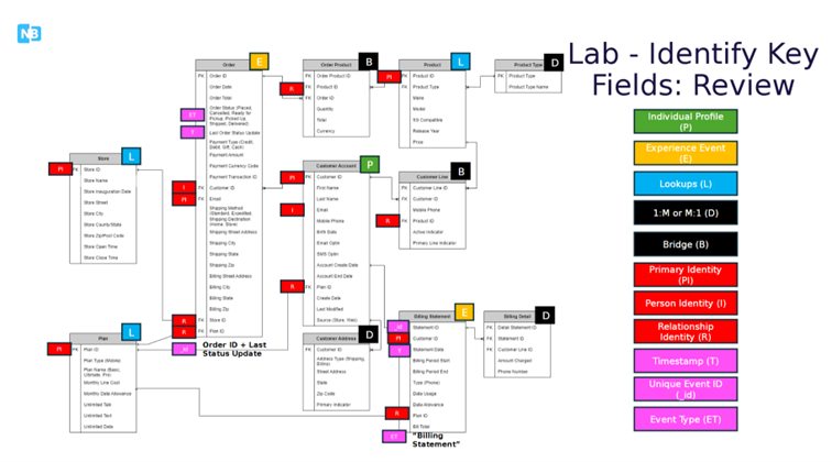 3 Key Fields