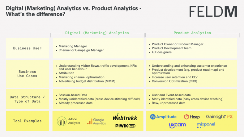 Digital Marketing vs. Product Analytics
