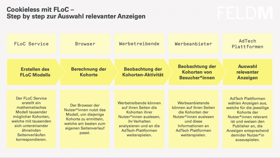 Funktionsweise von Googles FLoC