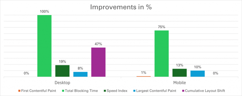 Graph showing percentage of improvements for each KPI