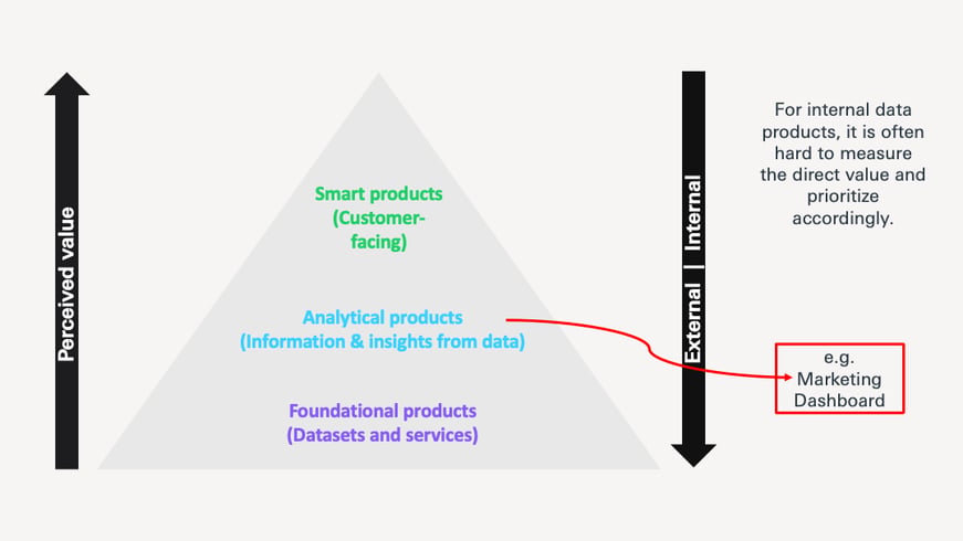 The data product pyramid: foundational, analytical, and smart products