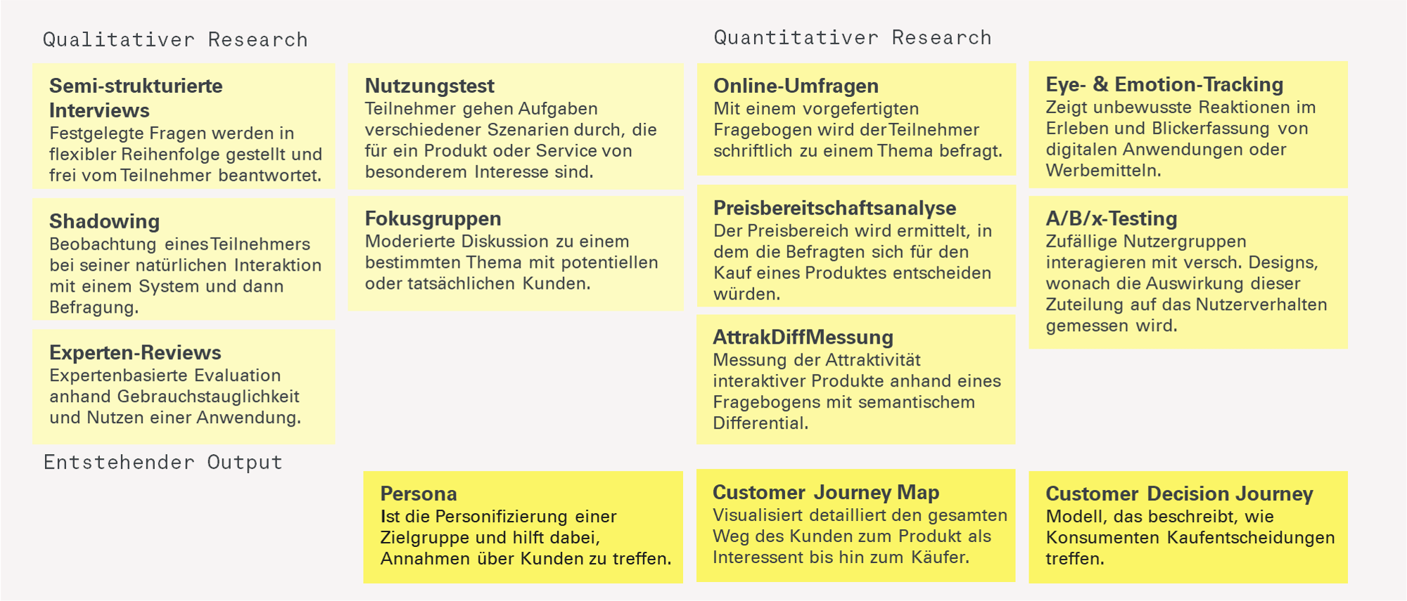 Recherche Methoden