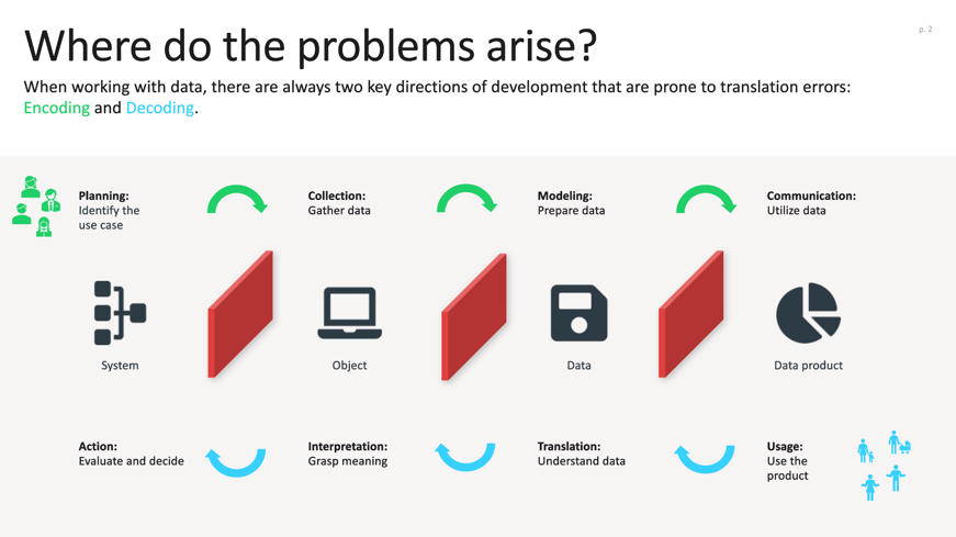where communication breaks down between specialists and stakeholders