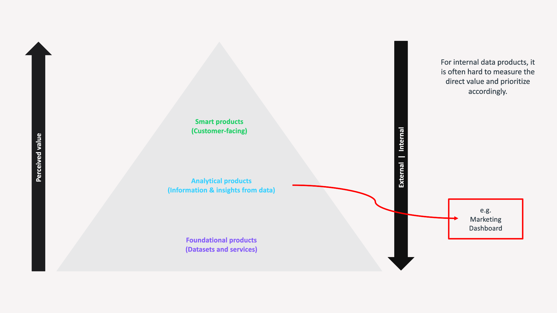 The data product pyramid