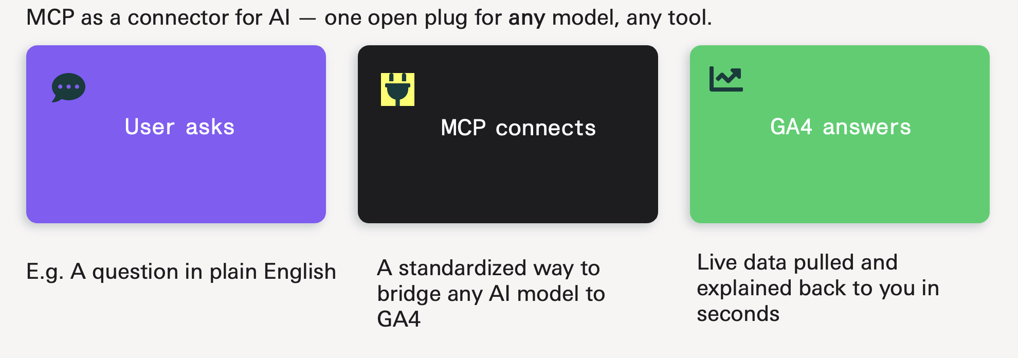 MCP as a connector for AI: one open plug for any model, any tool. User asks -> MCP connects -> GA4 answers.