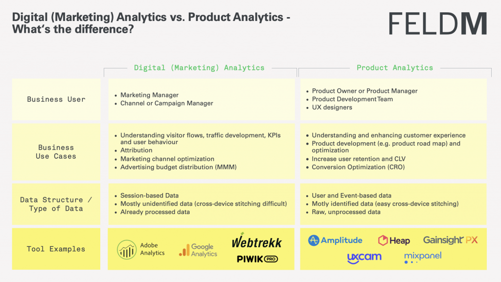 Digital Marketing vs. Product Analytics - ein Vergleich (English)