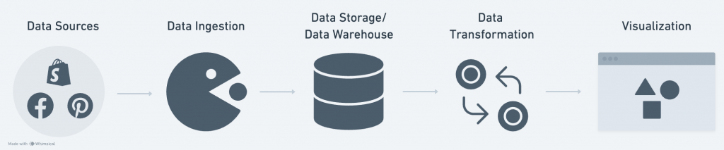 The tools that make up a modern data stack often include: Data sources, data ingestion, data storage/data warehouse, data transformation, and visualization.